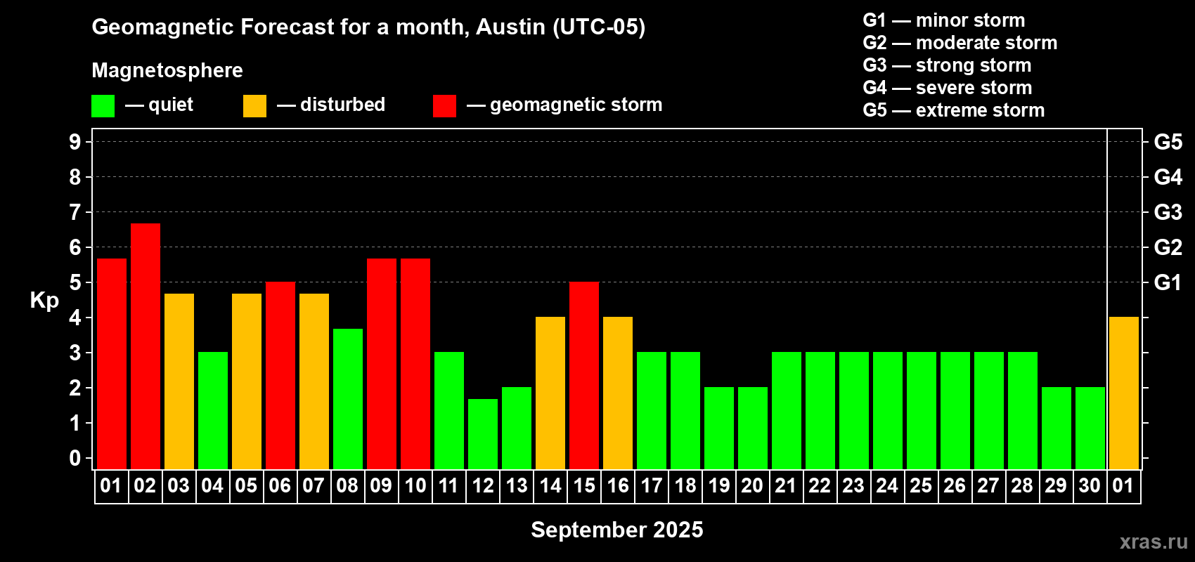 Forecast of the daily maximal value of geomagnetic index Kp for <b>1 month</b> (31 days) <b>from Sep 01, 2025 to Oct 01, 2025</b>