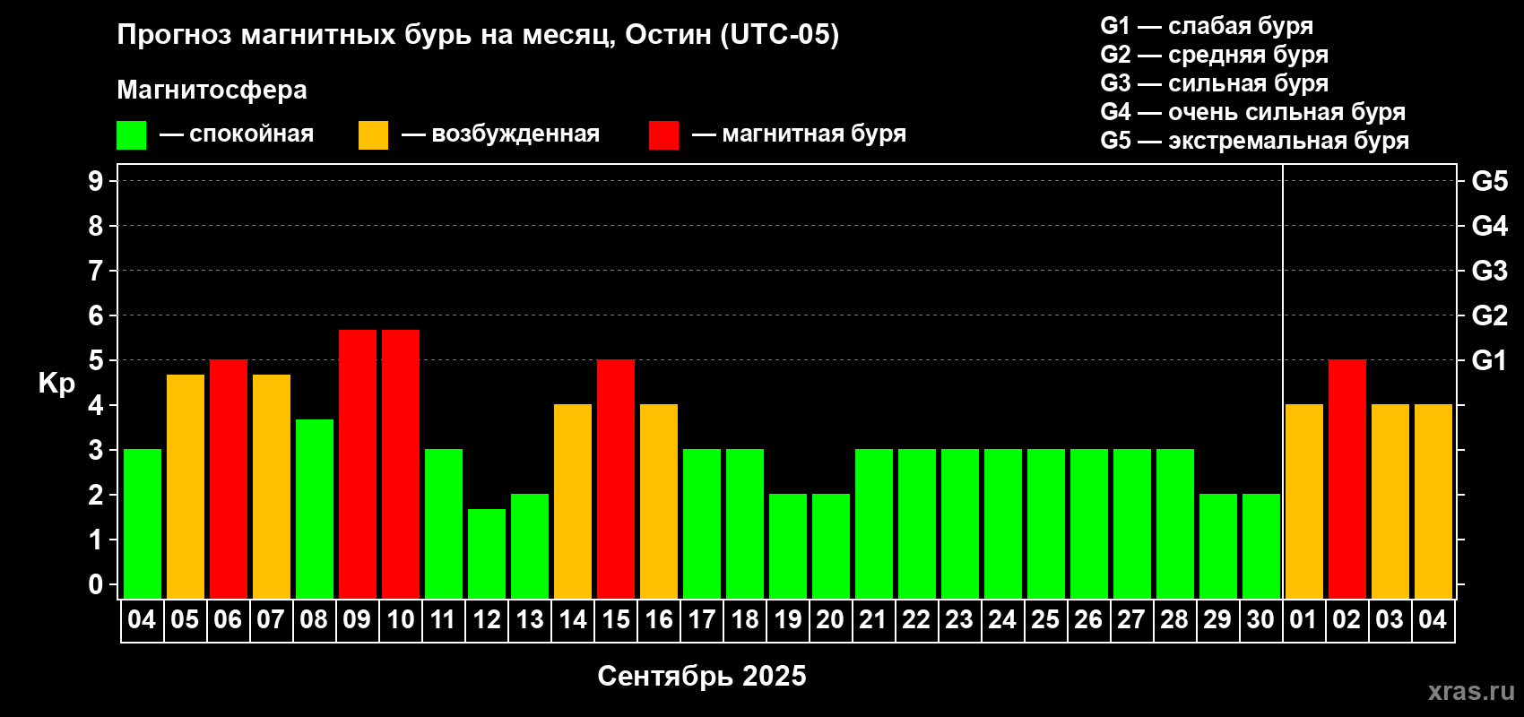 Прогноз максимального суточного геомагнитного индекса Kp на <b>1 месяц</b> (31 день) <b>с 04 сентября по 04 октября 2025 г</b>