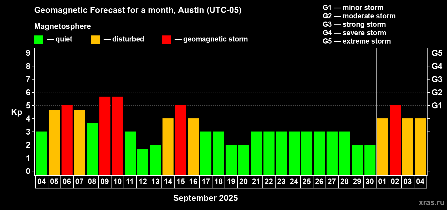 Forecast of the daily maximal value of geomagnetic index Kp for <b>1 month</b> (31 days) <b>from Sep 04, 2025 to Oct 04, 2025</b>