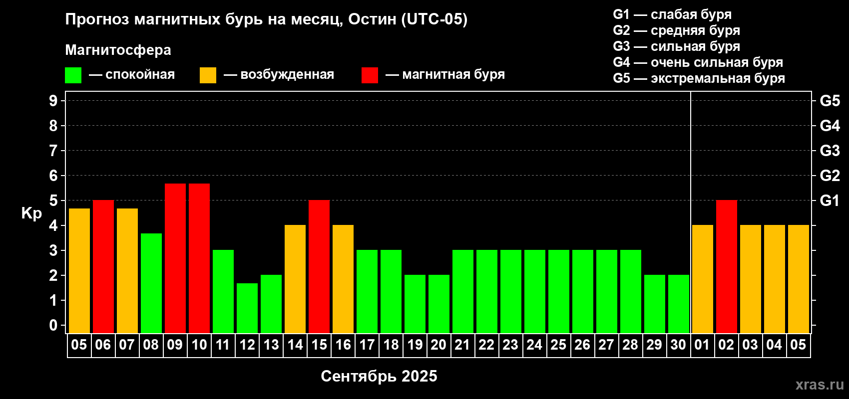 Прогноз максимального суточного геомагнитного индекса Kp на <b>1 месяц</b> (31 день) <b>с 05 сентября по 05 октября 2025 г</b>