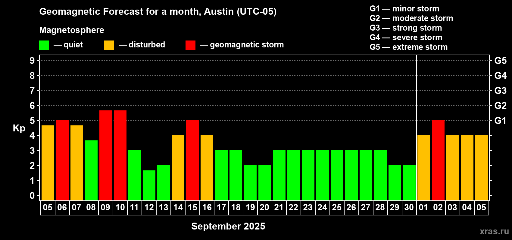 Forecast of the daily maximal value of geomagnetic index Kp for <b>1 month</b> (31 days) <b>from Sep 05, 2025 to Oct 05, 2025</b>