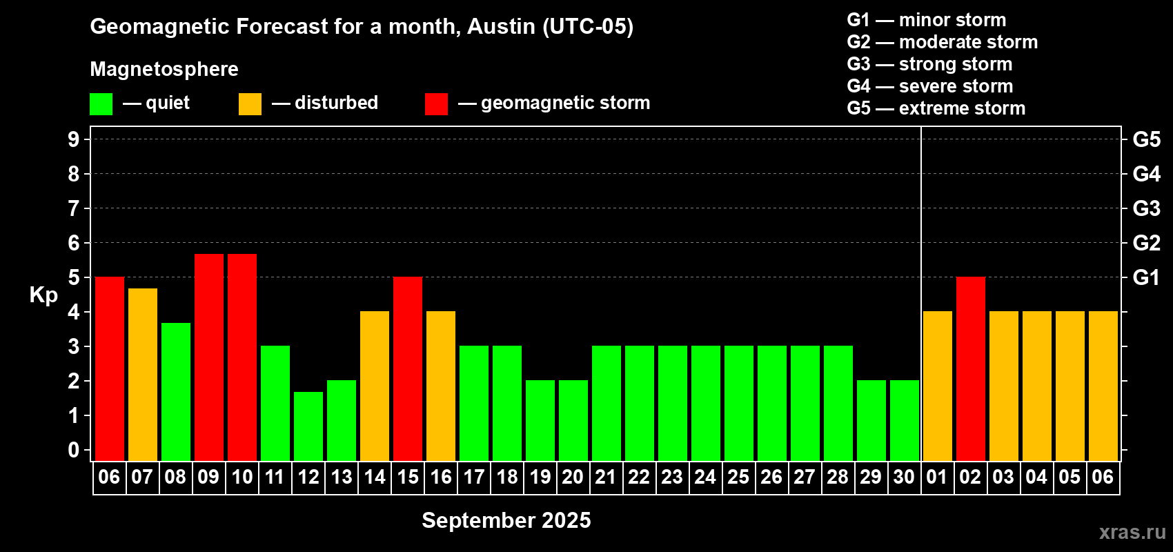 Forecast of the daily maximal value of geomagnetic index Kp for <b>1 month</b> (31 days) <b>from Sep 06, 2025 to Oct 06, 2025</b>