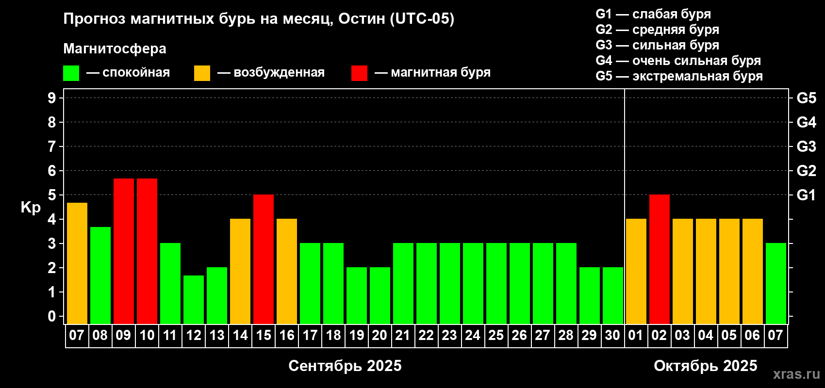 Прогноз максимального суточного геомагнитного индекса Kp на <b>1 месяц</b> (31 день) <b>с 07 сентября по 07 октября 2025 г</b>