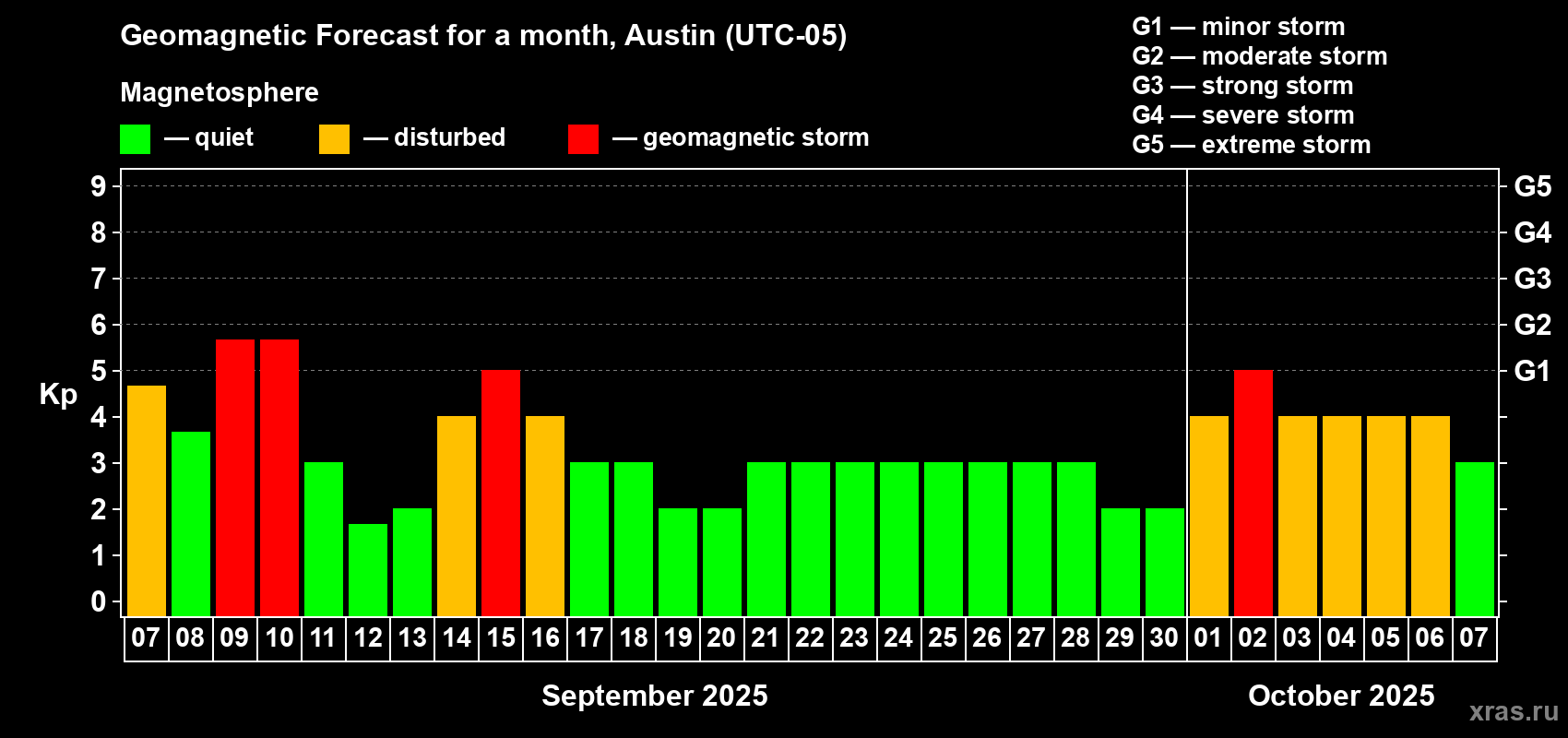 Forecast of the daily maximal value of geomagnetic index Kp for <b>1 month</b> (31 days) <b>from Sep 07, 2025 to Oct 07, 2025</b>