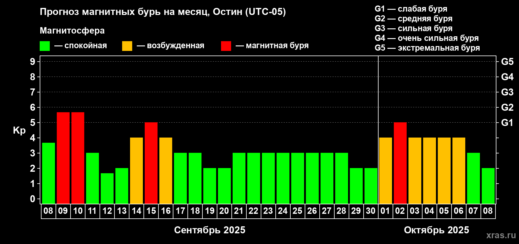 Прогноз максимального суточного геомагнитного индекса Kp на <b>1 месяц</b> (31 день) <b>с 08 сентября по 08 октября 2025 г</b>
