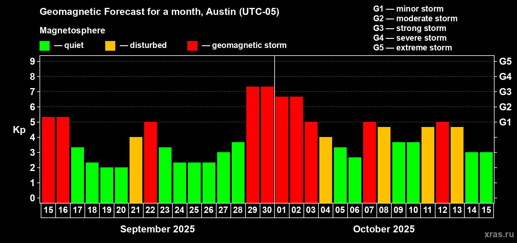 Forecast of the daily maximal value of geomagnetic index Kp for <b>1 month</b> (31 days) <b>from Sep 15, 2025 to Oct 15, 2025</b>