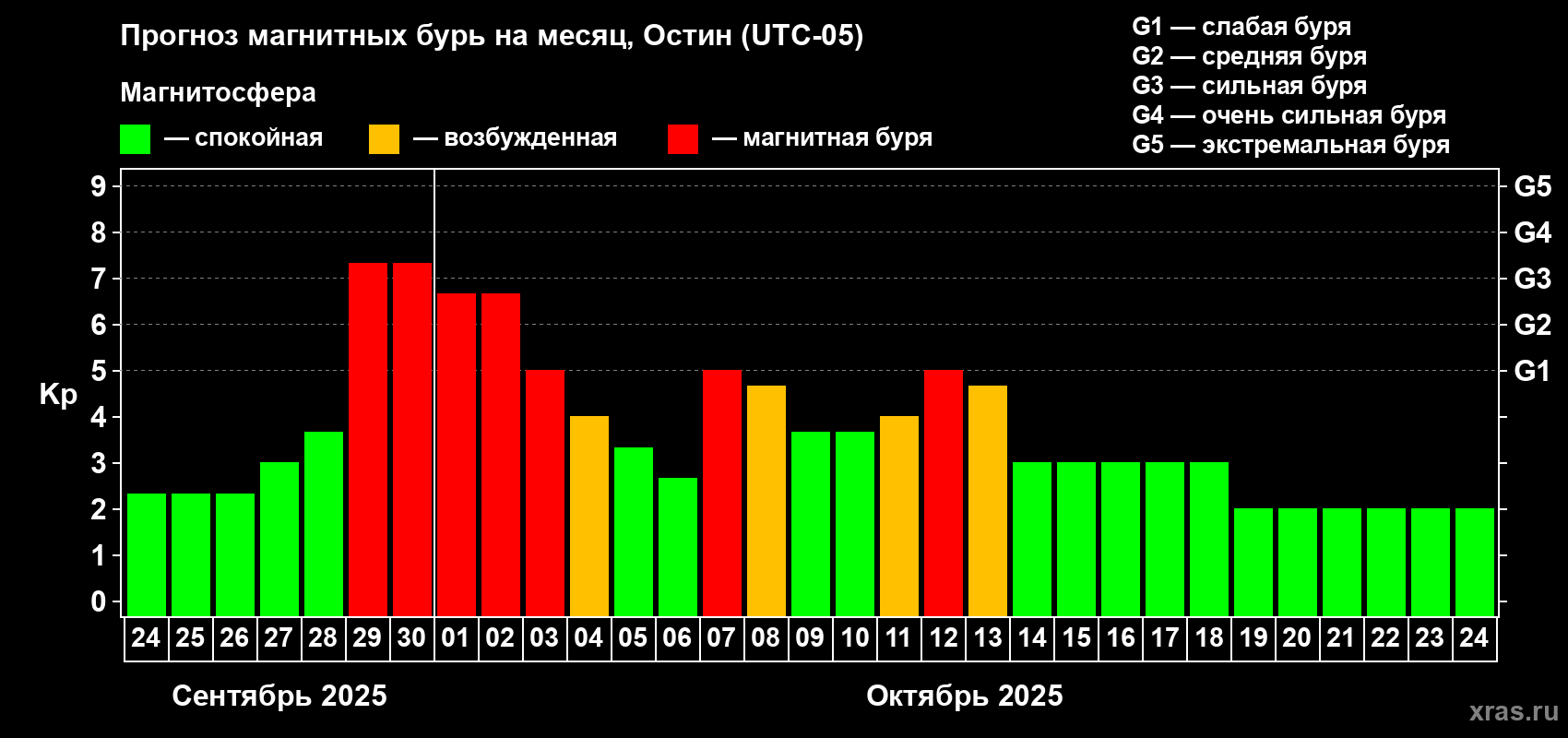 Прогноз максимального суточного геомагнитного индекса Kp на <b>1 месяц</b> (31 день) <b>с 24 сентября по 24 октября 2025 г</b>