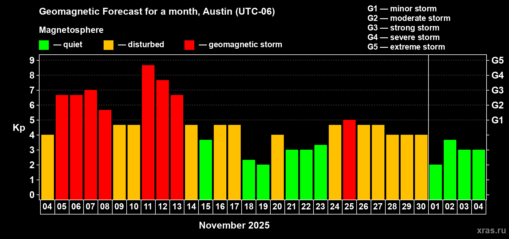 Forecast of the daily maximal value of geomagnetic index Kp for <b>1 month</b> (31 days) <b>from Nov 04, 2025 to Dec 04, 2025</b>