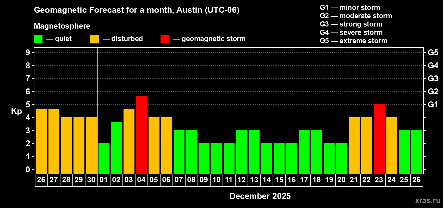 Forecast of the daily maximal value of geomagnetic index Kp for <b>1 month</b> (31 days) <b>from Nov 26, 2025 to Dec 26, 2025</b>