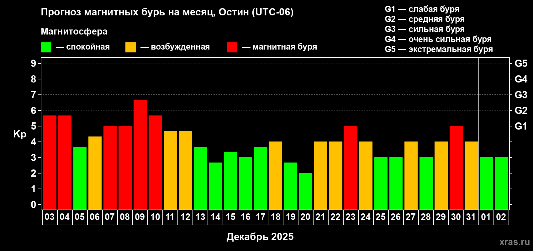 Прогноз максимального суточного геомагнитного индекса&nbsp;Kp на <b>1 месяц</b> (31 день) <b>с 03 декабря 2025 г по 02 января 2026 г</b>