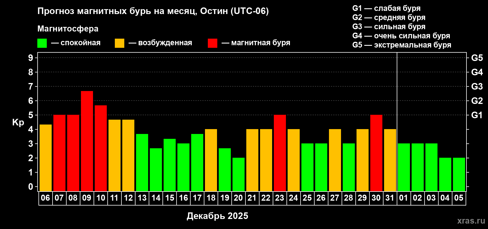 Прогноз максимального суточного геомагнитного индекса&nbsp;Kp на <b>1 месяц</b> (31 день) <b>с 06 декабря 2025 г по 05 января 2026 г</b>