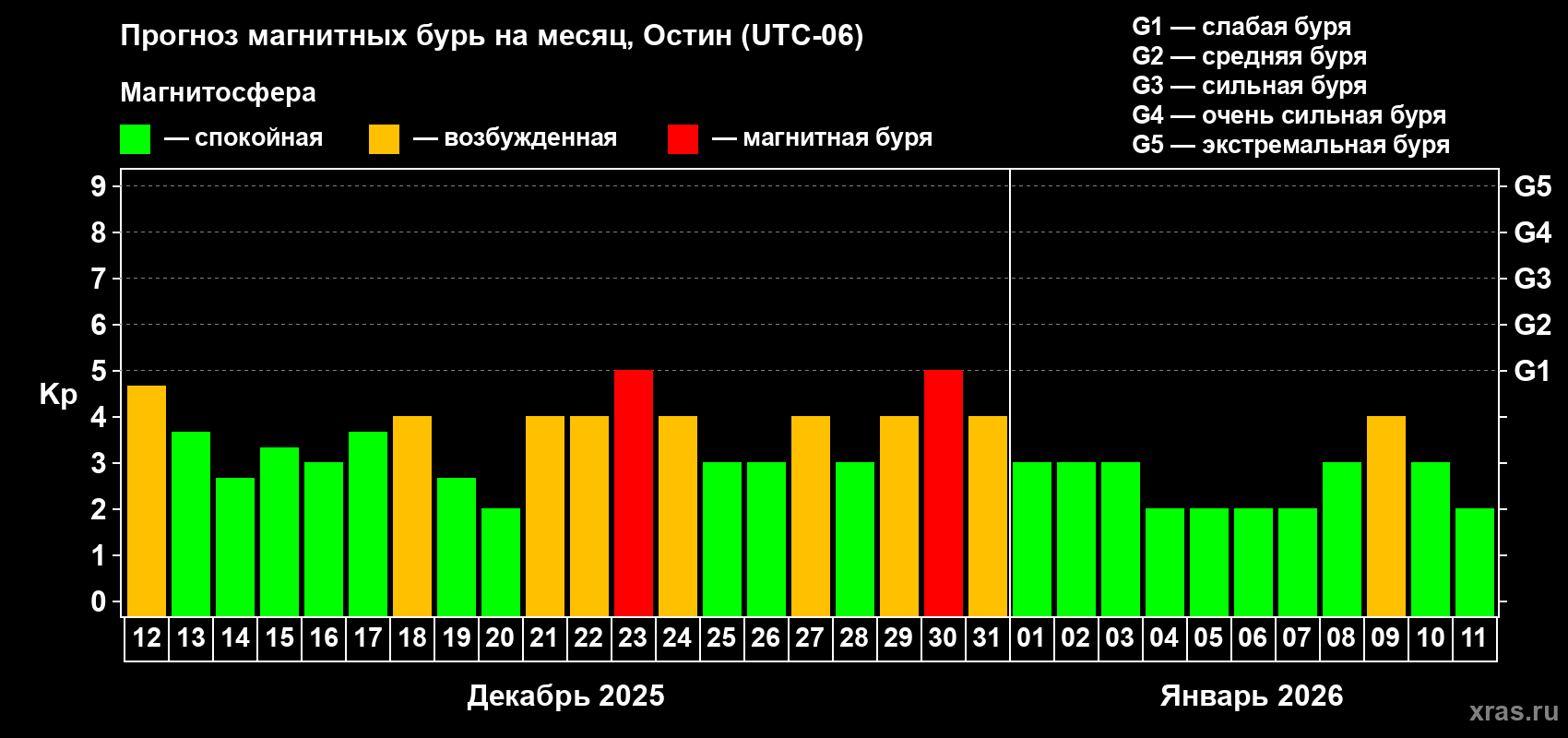 Прогноз максимального суточного геомагнитного индекса&nbsp;Kp на <b>1 месяц</b> (31 день) <b>с 12 декабря 2025 г по 11 января 2026 г</b>