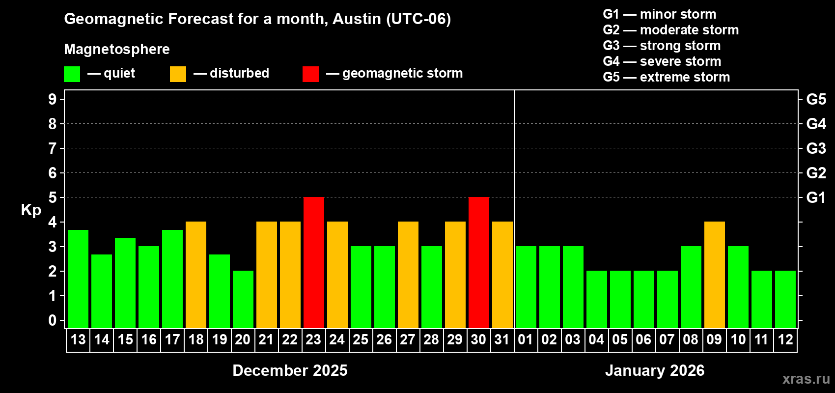 Forecast of the daily maximal value of geomagnetic index&nbsp;Kp for <b>1 month</b> (31 days) <b>from Dec 13, 2025 to Jan 12, 2026</b>