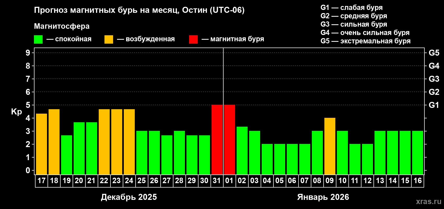 Прогноз максимального суточного геомагнитного индекса&nbsp;Kp на <b>1 месяц</b> (31 день) <b>с 17 декабря 2025 г по 16 января 2026 г</b>