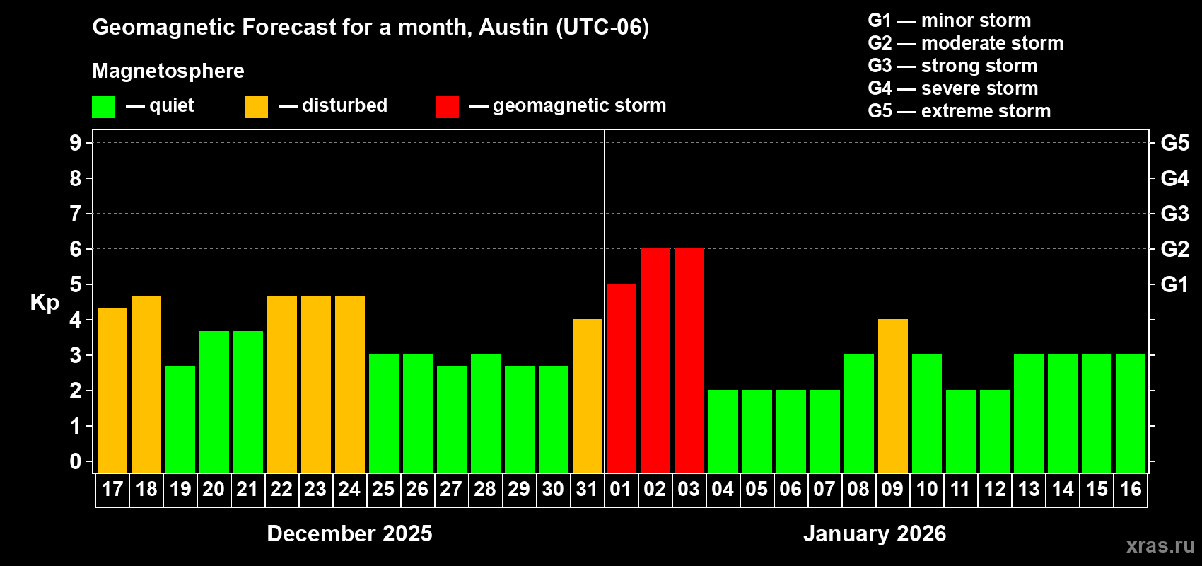 Forecast of the daily maximal value of geomagnetic index&nbsp;Kp for <b>1 month</b> (31 days) <b>from Dec 17, 2025 to Jan 16, 2026</b>