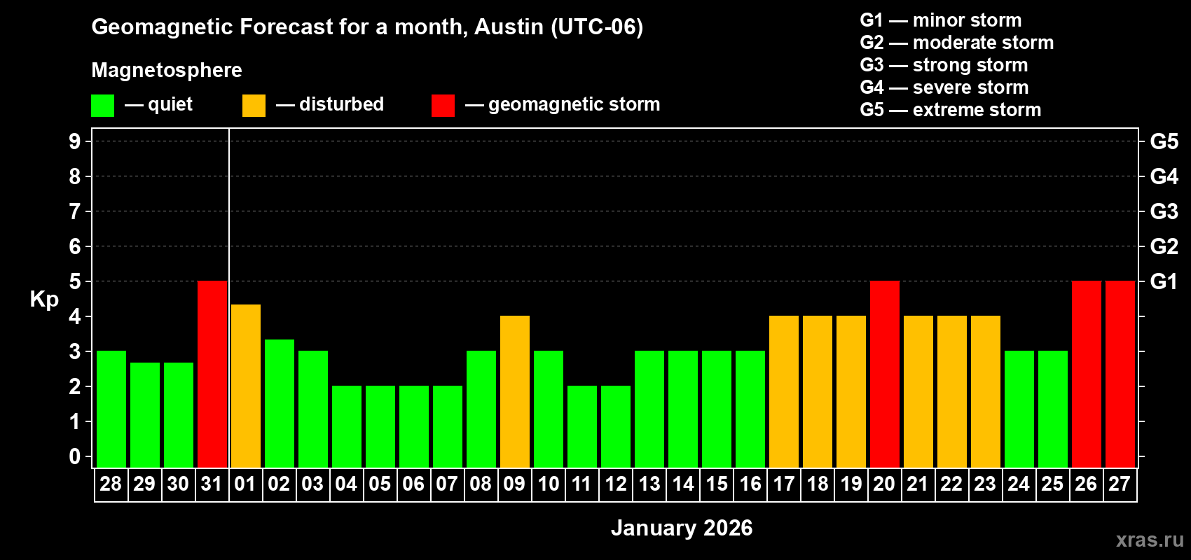 Forecast of the daily maximal value of geomagnetic index&nbsp;Kp for <b>1 month</b> (31 days) <b>from Dec 28, 2025 to Jan 27, 2026</b>