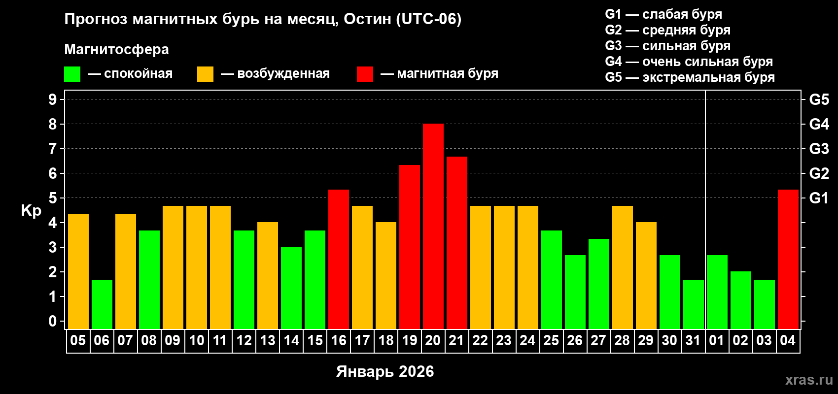 Прогноз максимального суточного геомагнитного индекса&nbsp;Kp на <b>1 месяц</b> (31 день) <b>с 05 января по 04 февраля 2026 г</b>