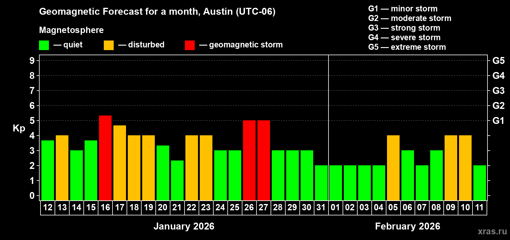 Forecast of the daily maximal value of geomagnetic index&nbsp;Kp for <b>1 month</b> (31 days) <b>from Jan 12, 2026 to Feb 11, 2026</b>