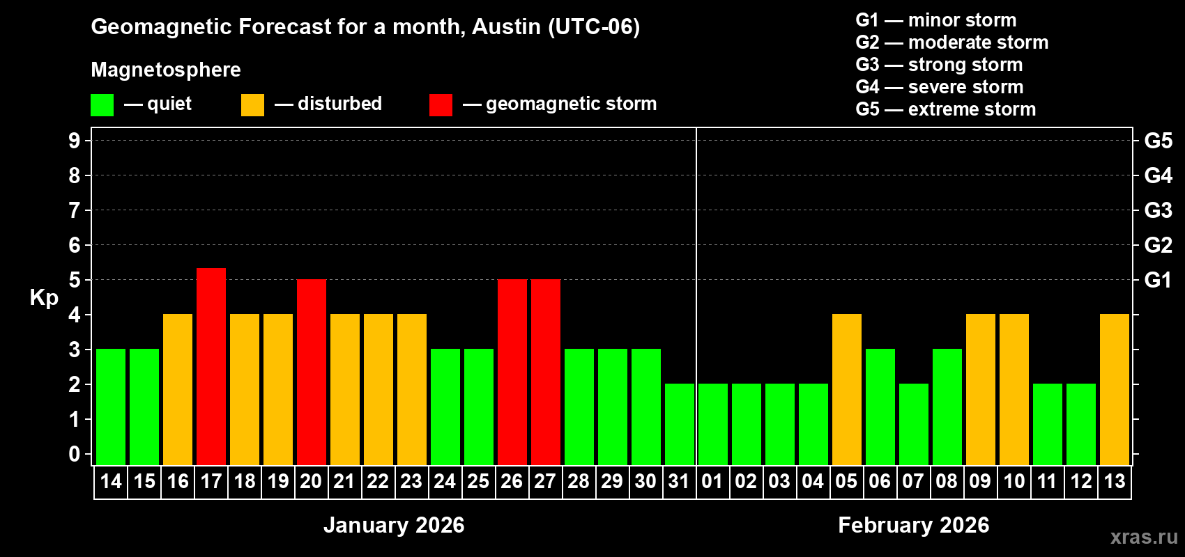Forecast of the daily maximal value of geomagnetic index&nbsp;Kp for <b>1 month</b> (31 days) <b>from Jan 14, 2026 to Feb 13, 2026</b>