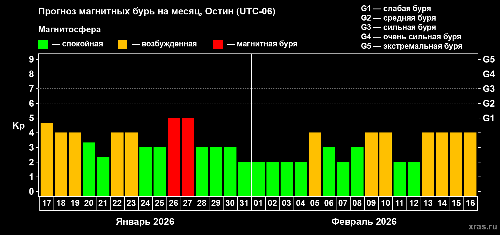 Прогноз максимального суточного геомагнитного индекса&nbsp;Kp на <b>1 месяц</b> (31 день) <b>с 17 января по 16 февраля 2026 г</b>