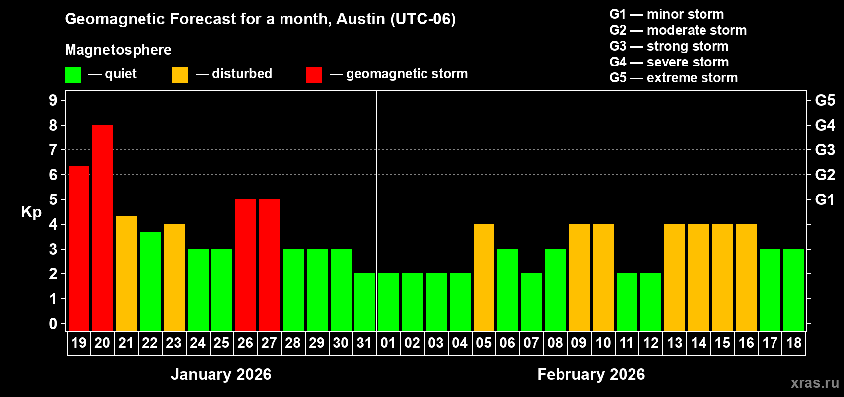 Forecast of the daily maximal value of geomagnetic index&nbsp;Kp for <b>1 month</b> (31 days) <b>from Jan 19, 2026 to Feb 18, 2026</b>