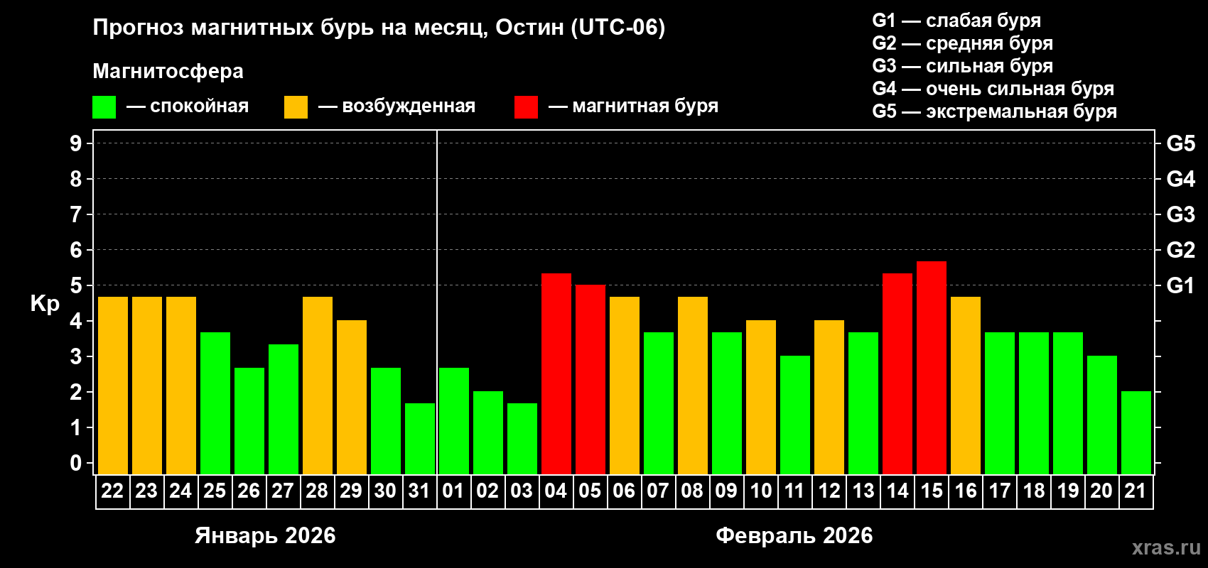 Прогноз максимального суточного геомагнитного индекса&nbsp;Kp на <b>1 месяц</b> (31 день) <b>с 22 января по 21 февраля 2026 г</b>