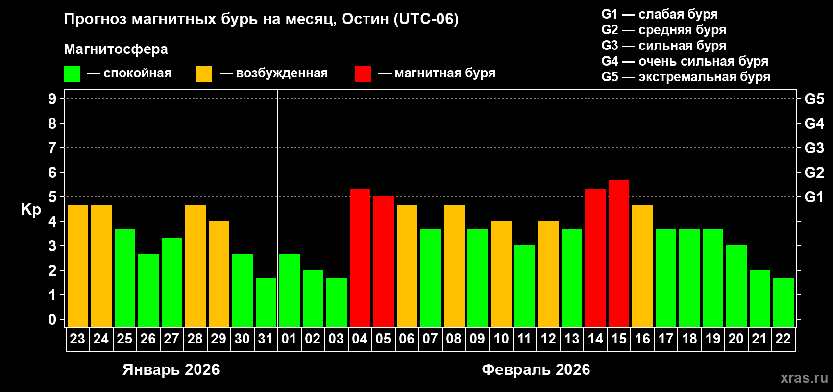 Прогноз максимального суточного геомагнитного индекса&nbsp;Kp на <b>1 месяц</b> (31 день) <b>с 23 января по 22 февраля 2026 г</b>