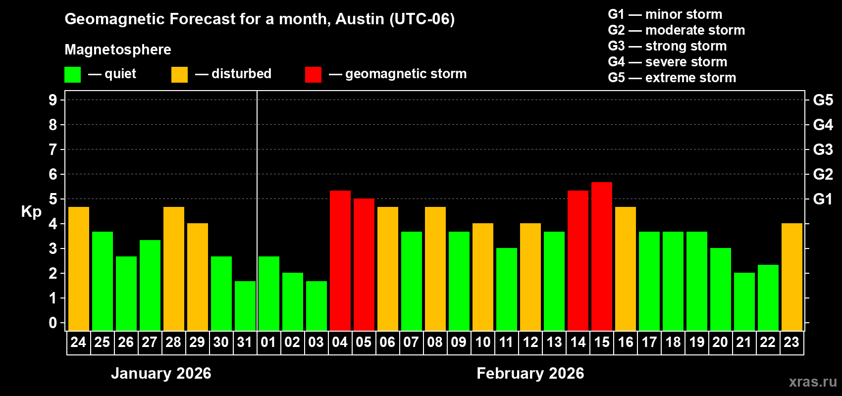 Forecast of the daily maximal value of geomagnetic index&nbsp;Kp for <b>1 month</b> (31 days) <b>from Jan 24, 2026 to Feb 23, 2026</b>