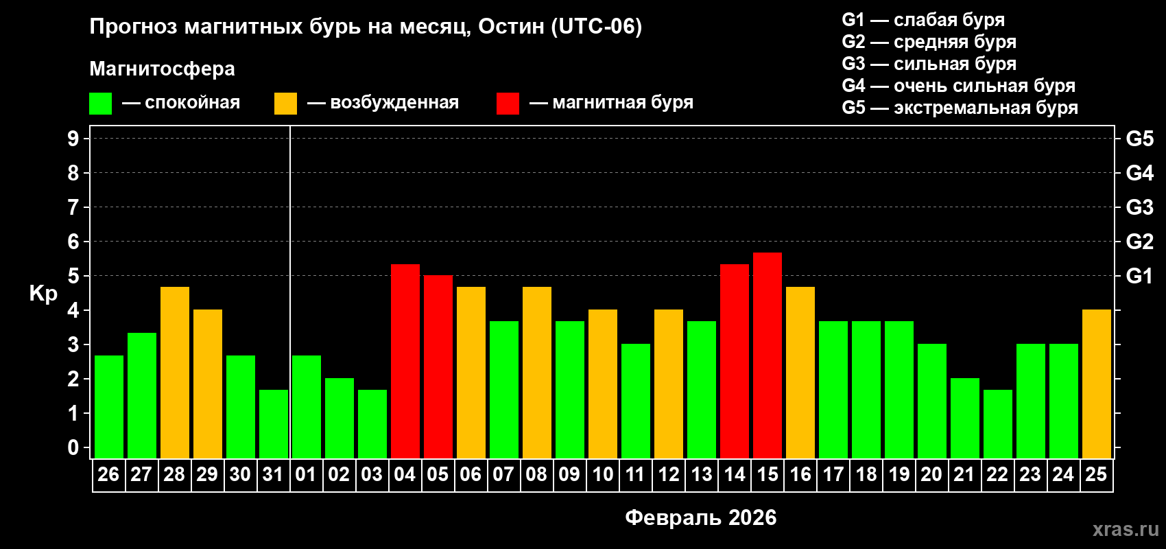 Прогноз максимального суточного геомагнитного индекса&nbsp;Kp на <b>1 месяц</b> (31 день) <b>с 26 января по 25 февраля 2026 г</b>