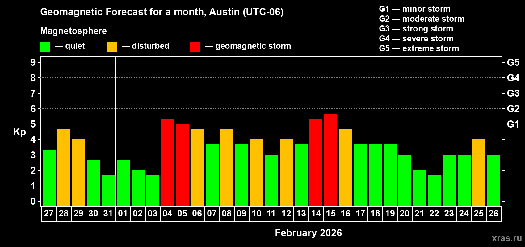 Forecast of the daily maximal value of geomagnetic index&nbsp;Kp for <b>1 month</b> (31 days) <b>from Jan 27, 2026 to Feb 26, 2026</b>