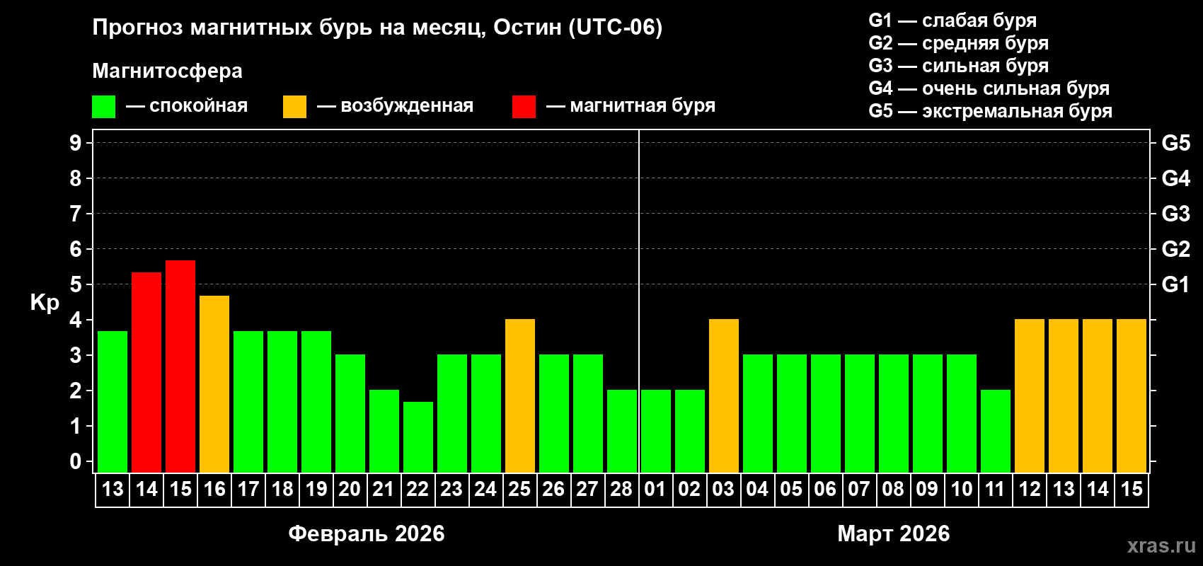 Прогноз максимального суточного геомагнитного индекса Kp на <b>1 месяц</b> (31 день) <b>с 13 февраля по 15 марта 2026 г</b>