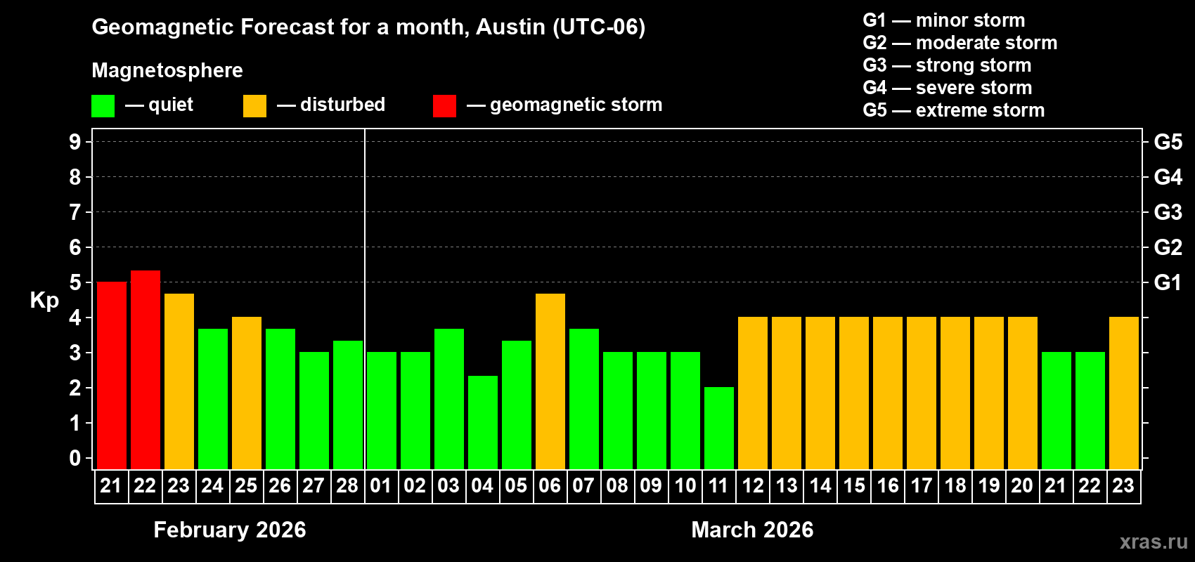 Forecast of the daily maximal value of geomagnetic index&nbsp;Kp for <b>1 month</b> (31 days) <b>from Feb 21, 2026 to Mar 23, 2026</b>