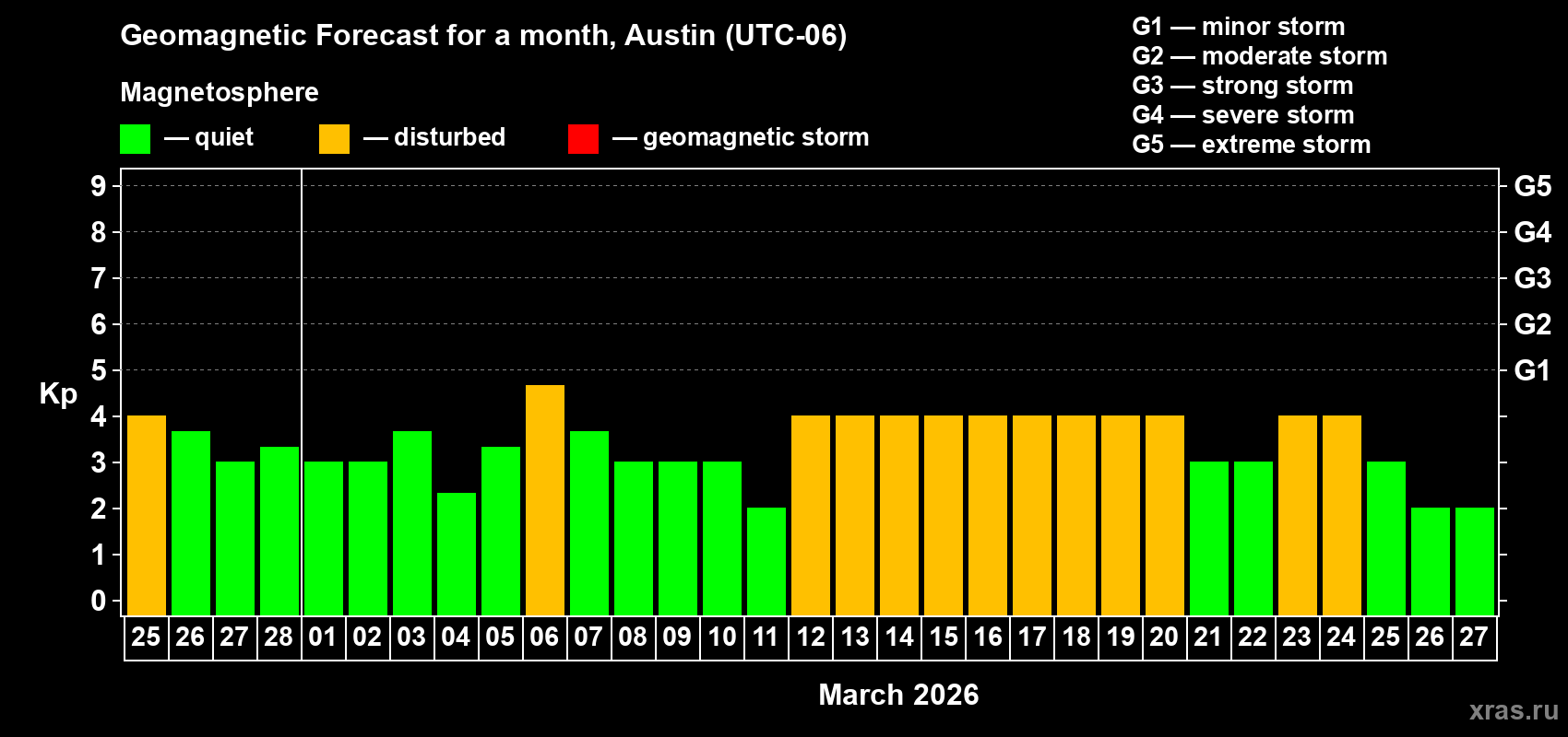 Forecast of the daily maximal value of geomagnetic index&nbsp;Kp for <b>1 month</b> (31 days) <b>from Feb 25, 2026 to Mar 27, 2026</b>