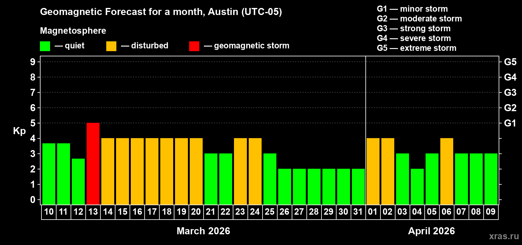 Forecast of the daily maximal value of geomagnetic index&nbsp;Kp for <b>1 month</b> (31 days) <b>from Mar 10, 2026 to Apr 09, 2026</b>