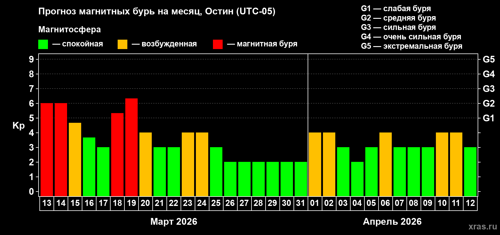 Прогноз максимального суточного геомагнитного индекса&nbsp;Kp на <b>1 месяц</b> (31 день) <b>с 13 марта по 12 апреля 2026 г</b>