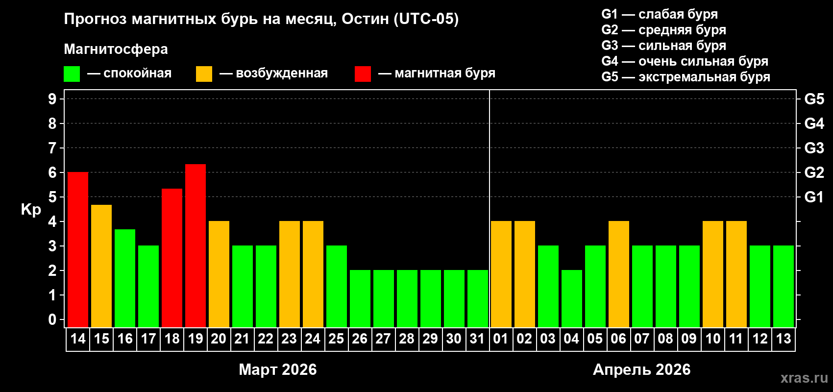 Прогноз максимального суточного геомагнитного индекса&nbsp;Kp на <b>1 месяц</b> (31 день) <b>с 14 марта по 13 апреля 2026 г</b>