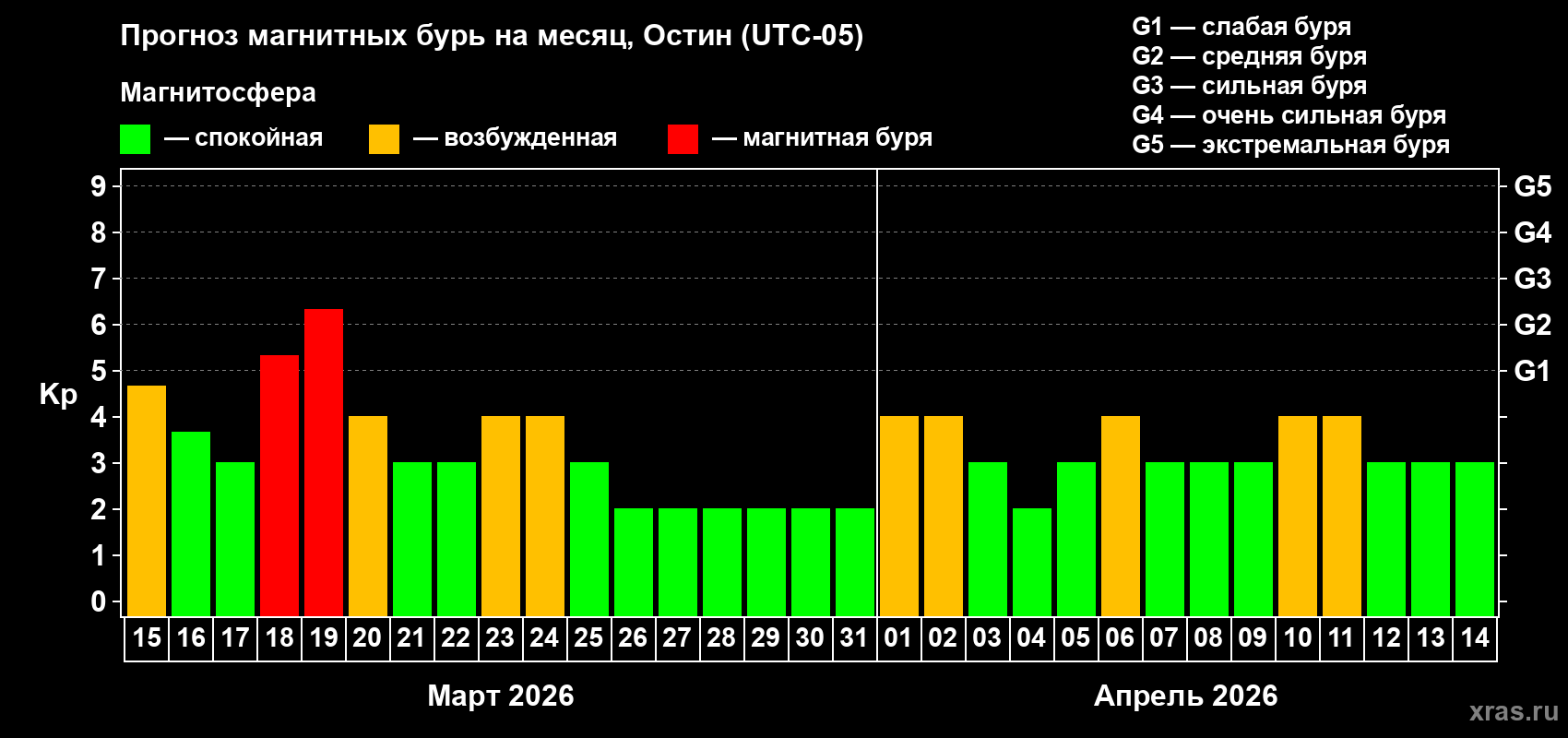Прогноз максимального суточного геомагнитного индекса&nbsp;Kp на <b>1 месяц</b> (31 день) <b>с 15 марта по 14 апреля 2026 г</b>