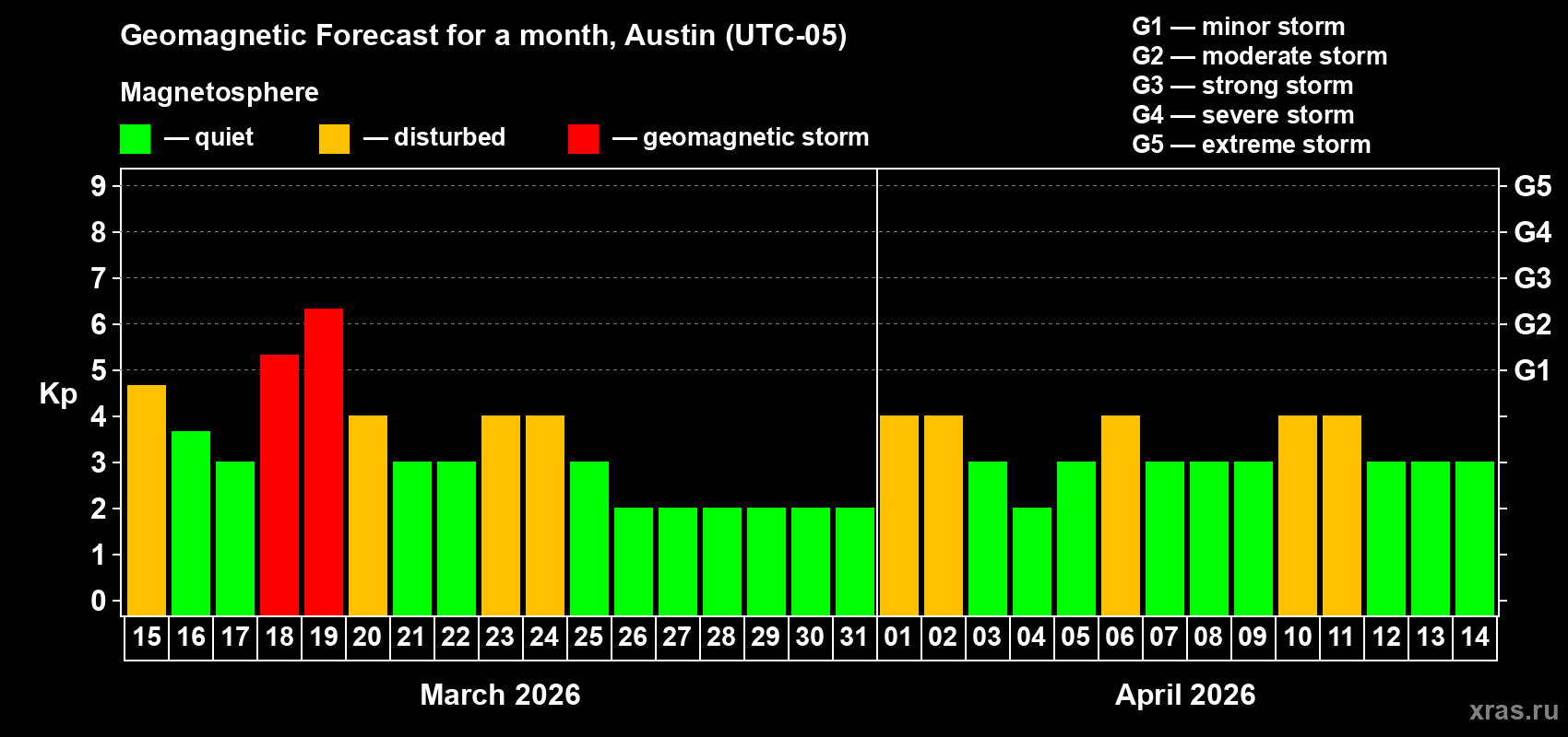 Forecast of the daily maximal value of geomagnetic index&nbsp;Kp for <b>1 month</b> (31 days) <b>from Mar 15, 2026 to Apr 14, 2026</b>