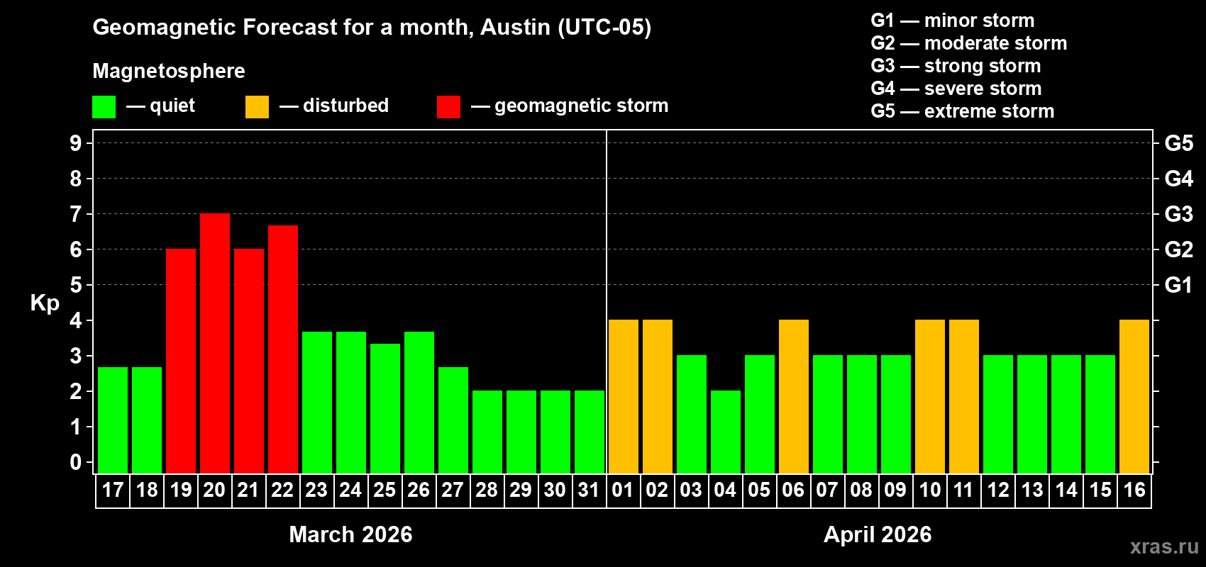 Forecast of the daily maximal value of geomagnetic index&nbsp;Kp for <b>1 month</b> (31 days) <b>from Mar 17, 2026 to Apr 16, 2026</b>