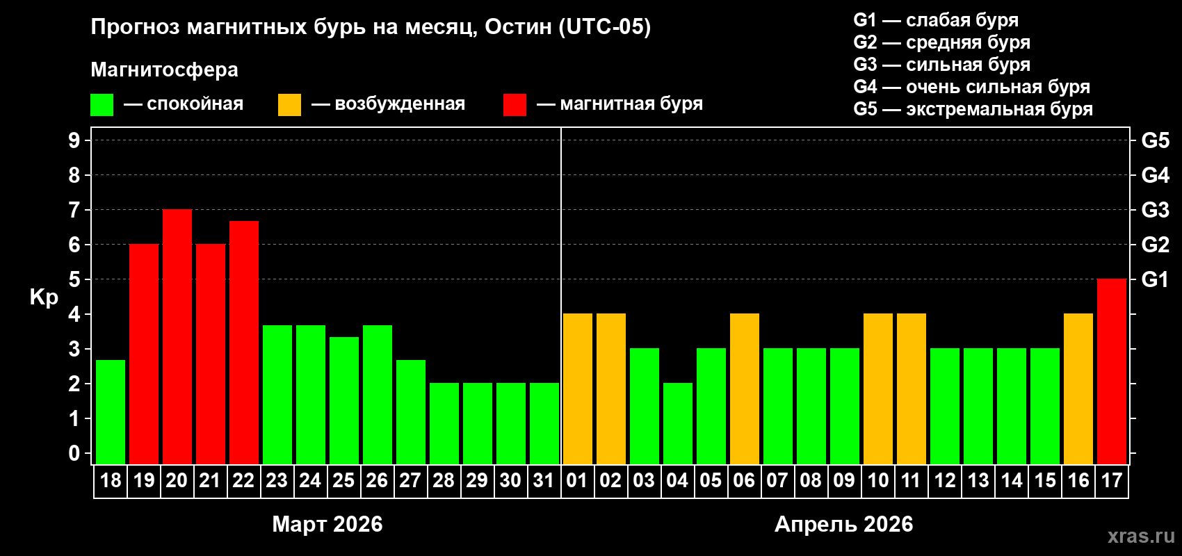 Прогноз максимального суточного геомагнитного индекса&nbsp;Kp на <b>1 месяц</b> (31 день) <b>с 18 марта по 17 апреля 2026 г</b>