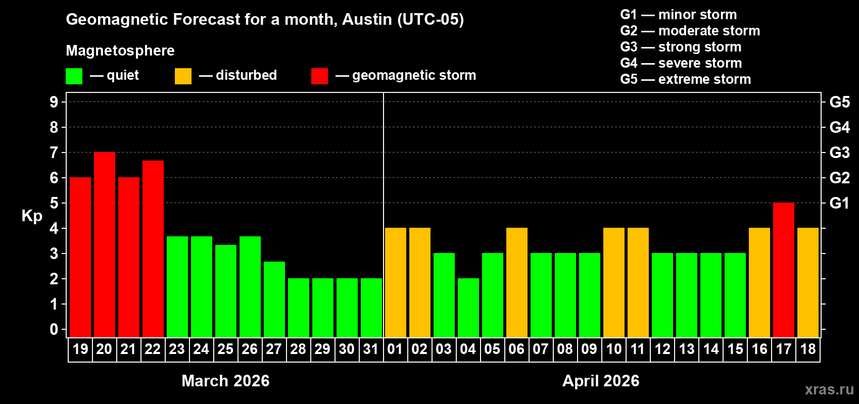 Forecast of the daily maximal value of geomagnetic index&nbsp;Kp for <b>1 month</b> (31 days) <b>from Mar 19, 2026 to Apr 18, 2026</b>