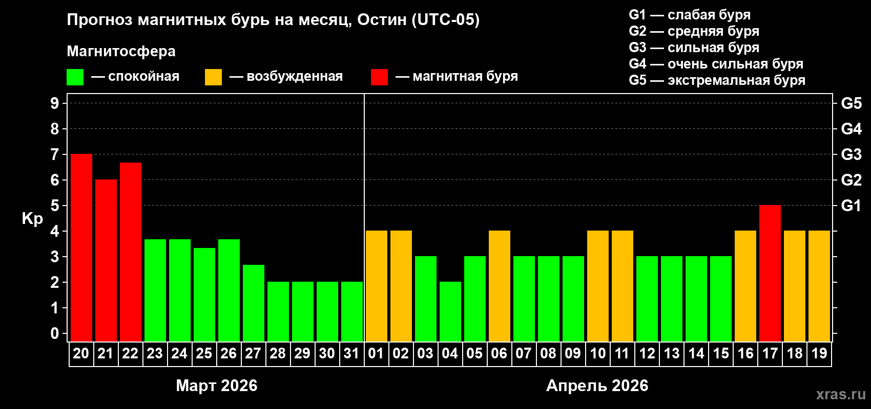 Прогноз максимального суточного геомагнитного индекса&nbsp;Kp на <b>1 месяц</b> (31 день) <b>с 20 марта по 19 апреля 2026 г</b>