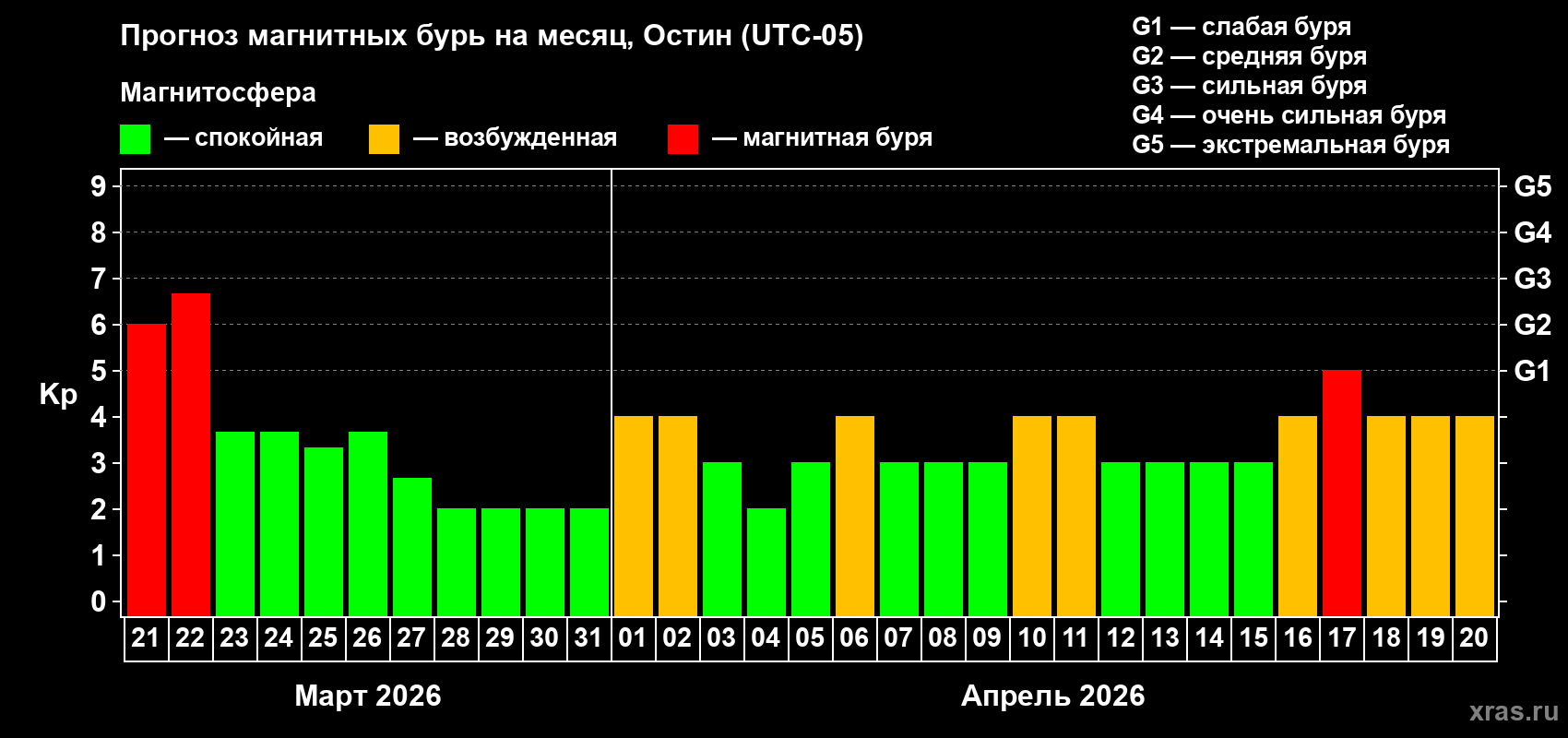 Прогноз максимального суточного геомагнитного индекса&nbsp;Kp на <b>1 месяц</b> (31 день) <b>с 21 марта по 20 апреля 2026 г</b>