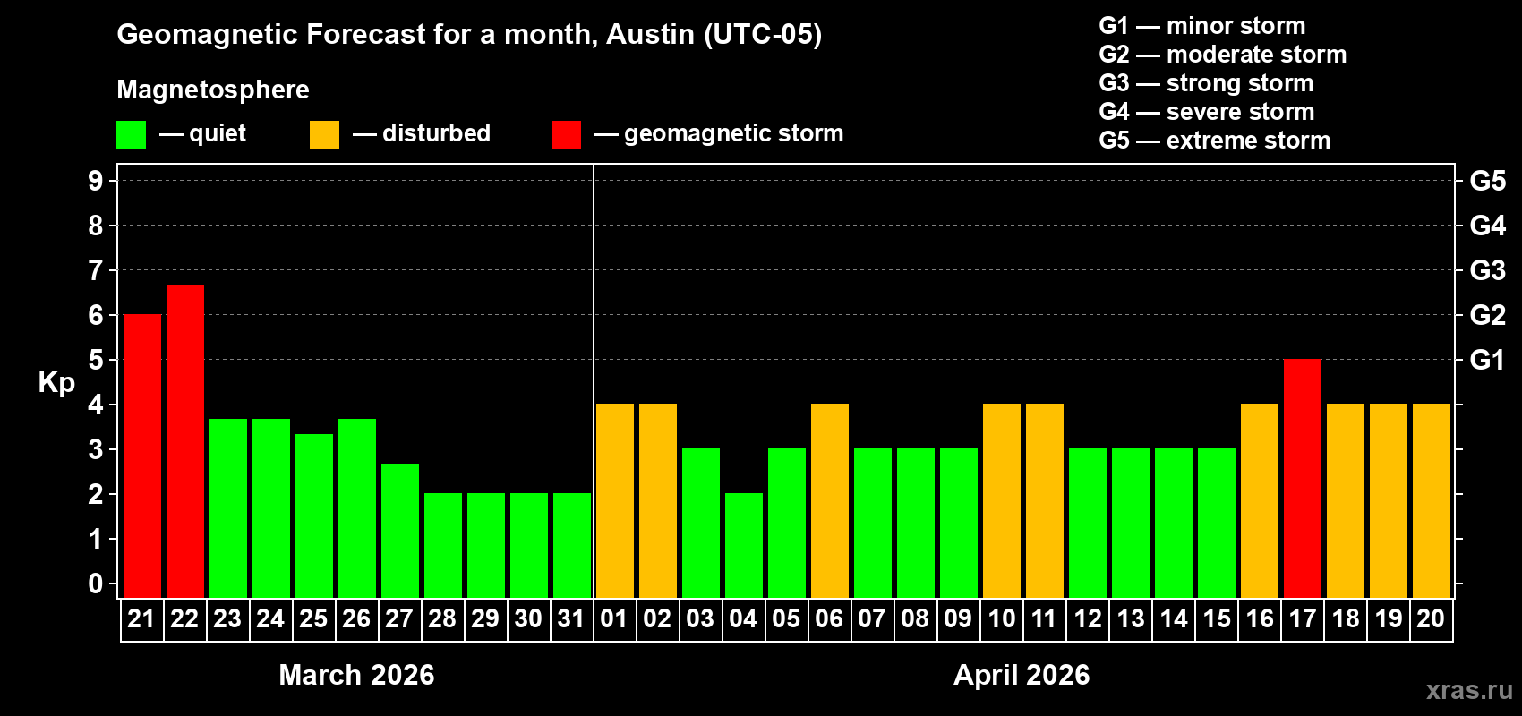 Forecast of the daily maximal value of geomagnetic index&nbsp;Kp for <b>1 month</b> (31 days) <b>from Mar 21, 2026 to Apr 20, 2026</b>