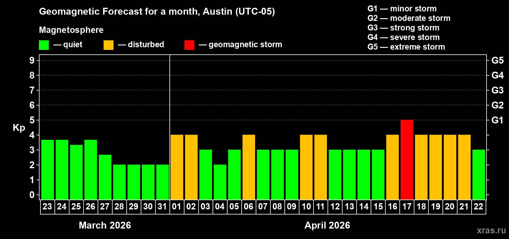 Forecast of the daily maximal value of geomagnetic index&nbsp;Kp for <b>1 month</b> (31 days) <b>from Mar 23, 2026 to Apr 22, 2026</b>