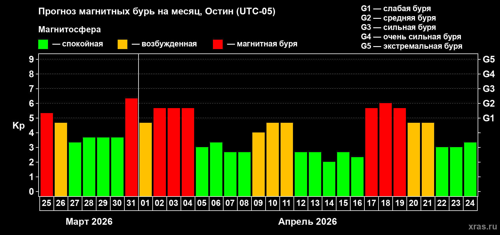 Прогноз максимального суточного геомагнитного индекса&nbsp;Kp на <b>1 месяц</b> (31 день) <b>с 25 марта по 24 апреля 2026 г</b>