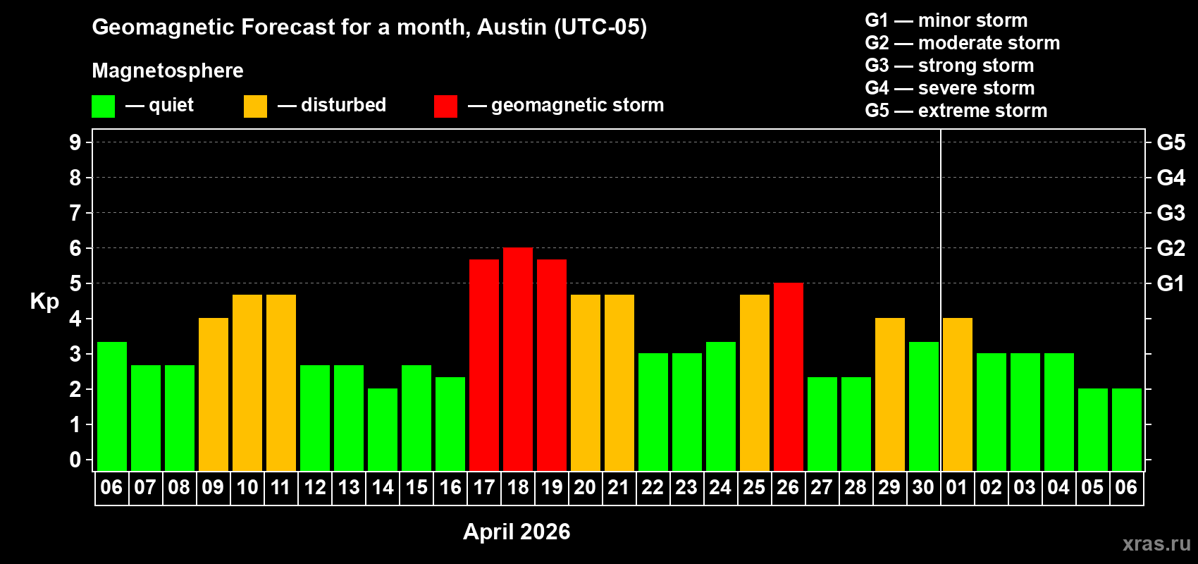 Forecast of the daily maximal value of geomagnetic index&nbsp;Kp for <b>1 month</b> (31 days) <b>from Apr 06, 2026 to May 06, 2026</b>