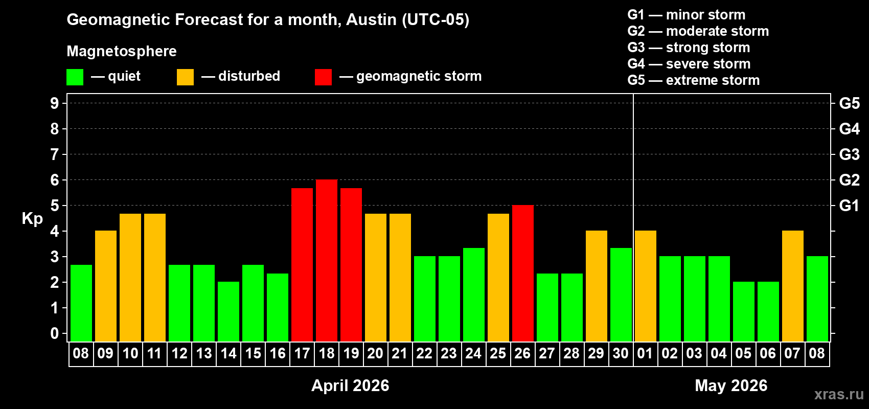 Forecast of the daily maximal value of geomagnetic index&nbsp;Kp for <b>1 month</b> (31 days) <b>from Apr 08, 2026 to May 08, 2026</b>