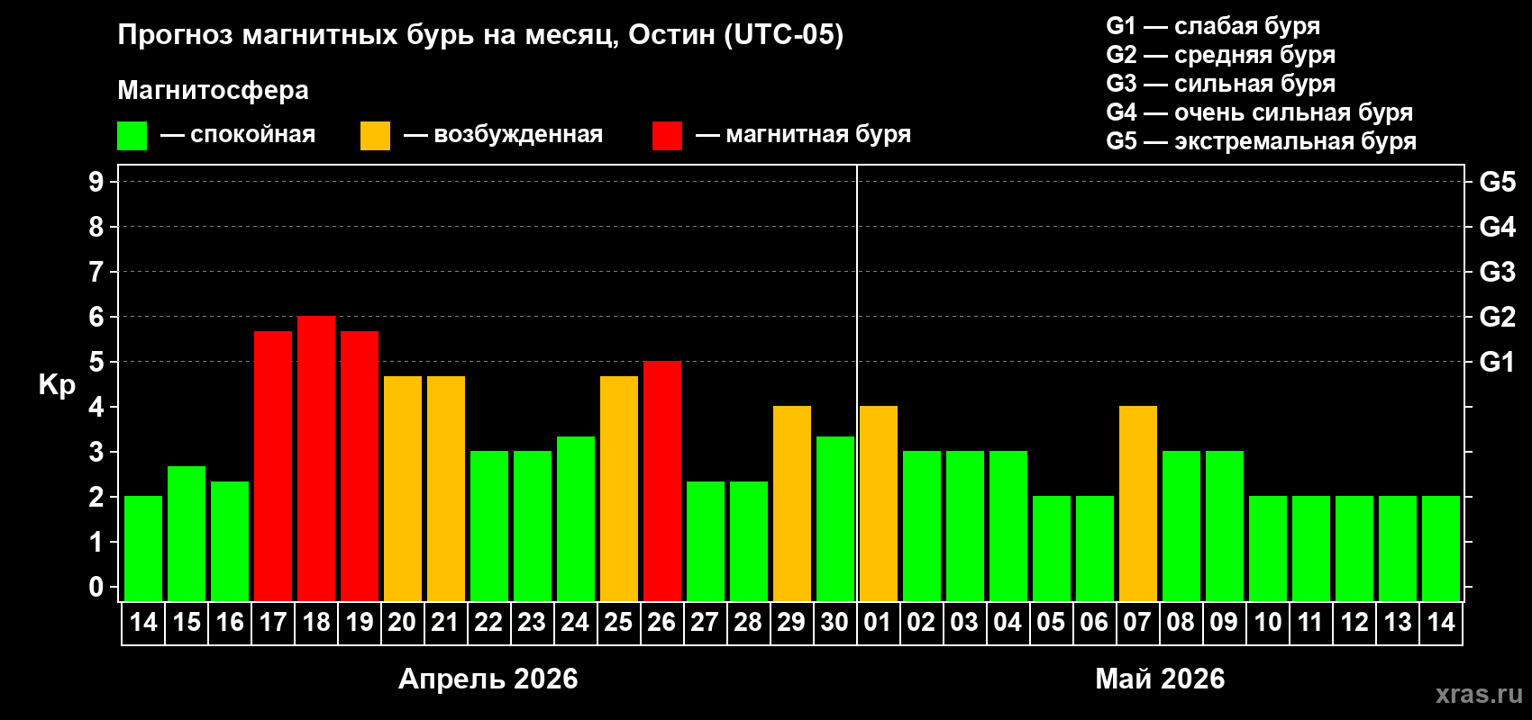 Прогноз максимального суточного геомагнитного индекса&nbsp;Kp на <b>1 месяц</b> (31 день) <b>с 14 апреля по 14 мая 2026 г</b>