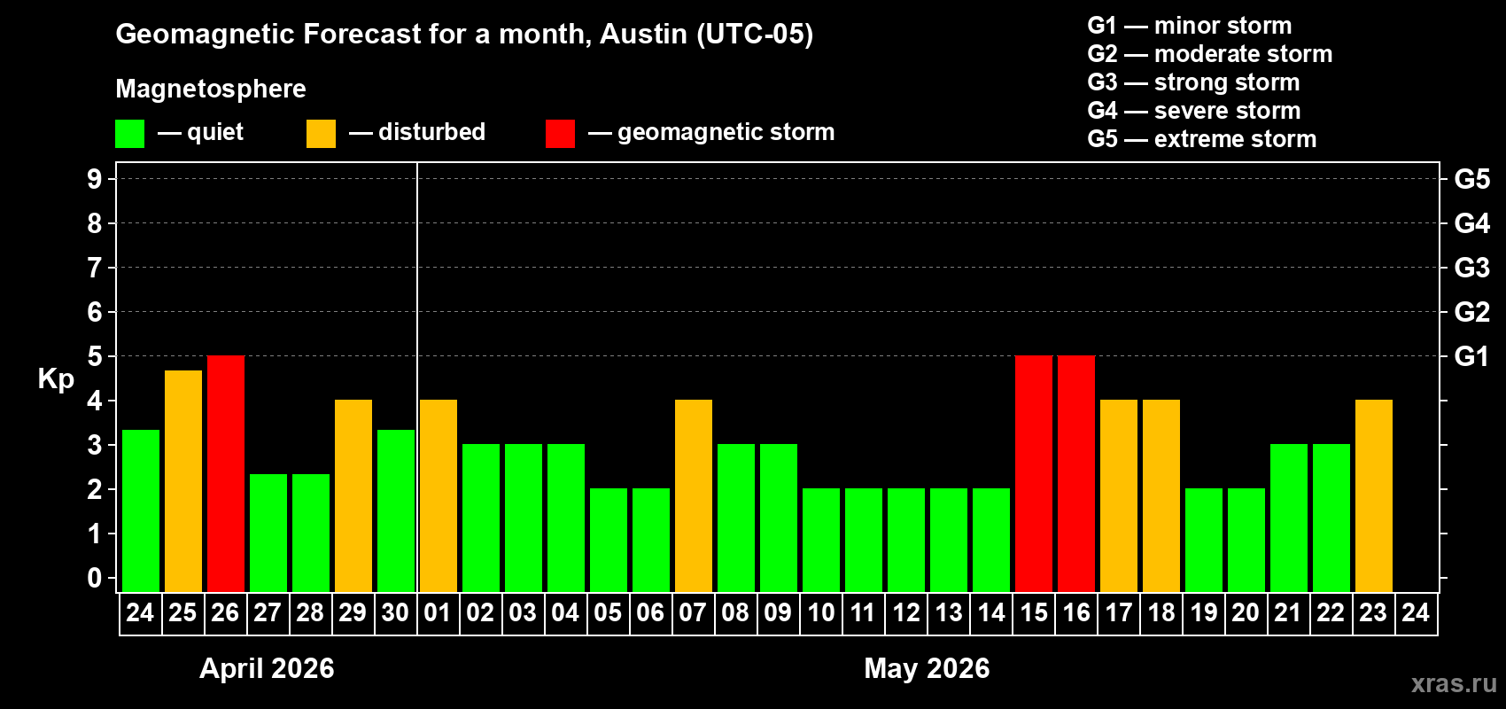 Forecast of the daily maximal value of geomagnetic index&nbsp;Kp for <b>1 month</b> (31 days) <b>from Apr 24, 2026 to May 24, 2026</b>